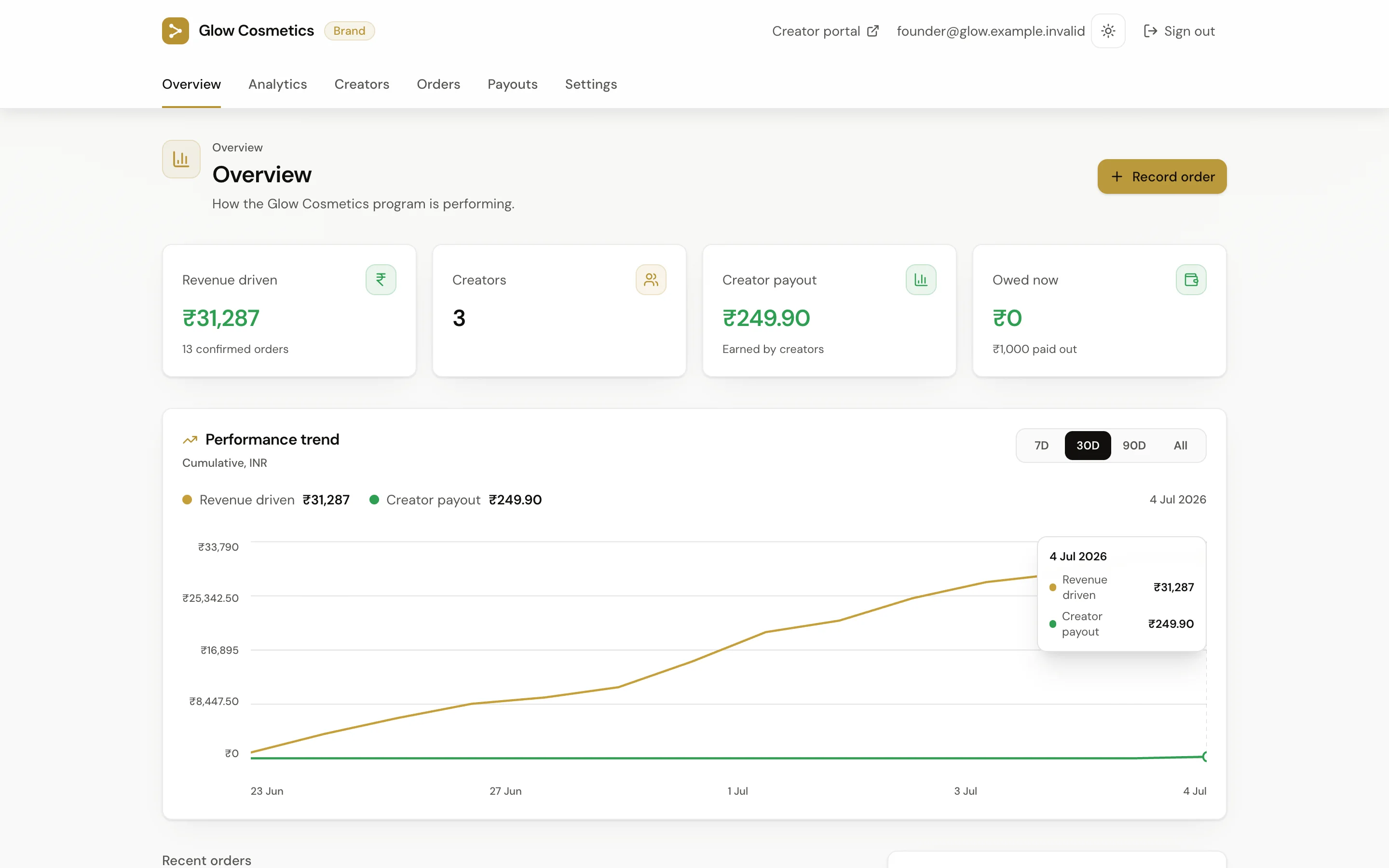 Affiliate1A brand dashboard: revenue driven, creator payouts, and a live performance trend